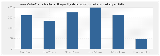 Répartition par âge de la population de La Lande-Patry en 1999